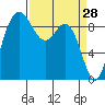 Tide chart for Cornet Bay, Deception Pass, Washington on 2022/03/28