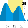 Tide chart for Cornet Bay, Deception Pass, Washington on 2022/03/29