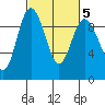 Tide chart for Cornet Bay, Deception Pass, Washington on 2022/03/5