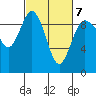 Tide chart for Cornet Bay, Deception Pass, Washington on 2022/03/7