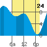 Tide chart for Cornet Bay, Deception Pass, Washington on 2022/04/24