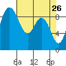 Tide chart for Cornet Bay, Deception Pass, Washington on 2022/04/26