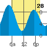 Tide chart for Cornet Bay, Deception Pass, Washington on 2022/04/28