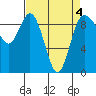 Tide chart for Cornet Bay, Deception Pass, Washington on 2022/04/4