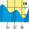 Tide chart for Cornet Bay, Deception Pass, Washington on 2022/05/10