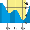 Tide chart for Cornet Bay, Deception Pass, Washington on 2022/05/23