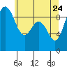 Tide chart for Cornet Bay, Deception Pass, Washington on 2022/05/24