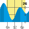 Tide chart for Cornet Bay, Deception Pass, Washington on 2022/05/26