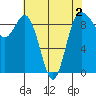 Tide chart for Cornet Bay, Deception Pass, Washington on 2022/05/2
