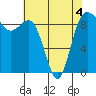 Tide chart for Cornet Bay, Deception Pass, Washington on 2022/05/4