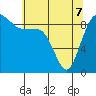 Tide chart for Cornet Bay, Deception Pass, Washington on 2022/05/7