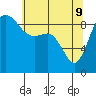 Tide chart for Cornet Bay, Deception Pass, Washington on 2022/05/9