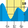 Tide chart for Deception Pass (Cornet Bay), Washington on 2022/06/10