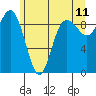 Tide chart for Deception Pass (Cornet Bay), Washington on 2022/06/11