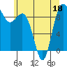 Tide chart for Deception Pass (Cornet Bay), Washington on 2022/06/18