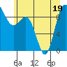 Tide chart for Deception Pass (Cornet Bay), Washington on 2022/06/19