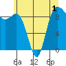 Tide chart for Deception Pass (Cornet Bay), Washington on 2022/06/1