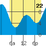 Tide chart for Deception Pass (Cornet Bay), Washington on 2022/06/22