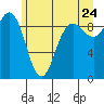 Tide chart for Deception Pass (Cornet Bay), Washington on 2022/06/24