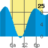 Tide chart for Deception Pass (Cornet Bay), Washington on 2022/06/25
