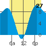 Tide chart for Deception Pass (Cornet Bay), Washington on 2022/06/27