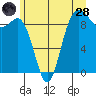 Tide chart for Deception Pass (Cornet Bay), Washington on 2022/06/28