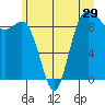 Tide chart for Deception Pass (Cornet Bay), Washington on 2022/06/29