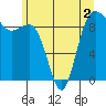 Tide chart for Deception Pass (Cornet Bay), Washington on 2022/06/2