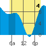 Tide chart for Deception Pass (Cornet Bay), Washington on 2022/06/4