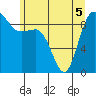 Tide chart for Deception Pass (Cornet Bay), Washington on 2022/06/5