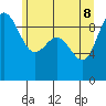 Tide chart for Deception Pass (Cornet Bay), Washington on 2022/06/8