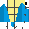 Tide chart for Cornet Bay, Deception Pass, Washington on 2022/08/10