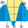 Tide chart for Cornet Bay, Deception Pass, Washington on 2022/08/11