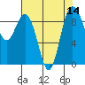 Tide chart for Cornet Bay, Deception Pass, Washington on 2022/08/14
