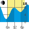 Tide chart for Cornet Bay, Deception Pass, Washington on 2022/08/18