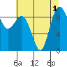 Tide chart for Cornet Bay, Deception Pass, Washington on 2022/08/1