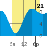 Tide chart for Cornet Bay, Deception Pass, Washington on 2022/08/21