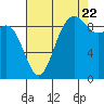 Tide chart for Cornet Bay, Deception Pass, Washington on 2022/08/22