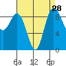 Tide chart for Cornet Bay, Deception Pass, Washington on 2022/08/28
