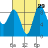 Tide chart for Cornet Bay, Deception Pass, Washington on 2022/08/29
