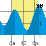 Tide chart for Cornet Bay, Deception Pass, Washington on 2022/08/30