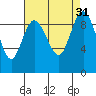 Tide chart for Cornet Bay, Deception Pass, Washington on 2022/08/31