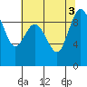 Tide chart for Cornet Bay, Deception Pass, Washington on 2022/08/3