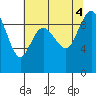 Tide chart for Cornet Bay, Deception Pass, Washington on 2022/08/4