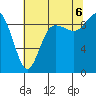 Tide chart for Cornet Bay, Deception Pass, Washington on 2022/08/6