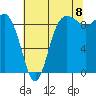 Tide chart for Cornet Bay, Deception Pass, Washington on 2022/08/8