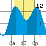 Tide chart for Cornet Bay, Deception Pass, Washington on 2022/10/12