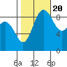 Tide chart for Cornet Bay, Deception Pass, Washington on 2022/10/20