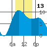 Tide chart for Cornet Bay, Deception Pass, Washington on 2022/12/13