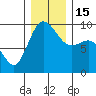 Tide chart for Cornet Bay, Deception Pass, Washington on 2022/12/15